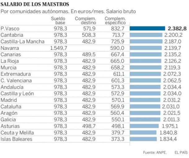 Cuanto Cobra Un Profesor De Primaria En Galicia
